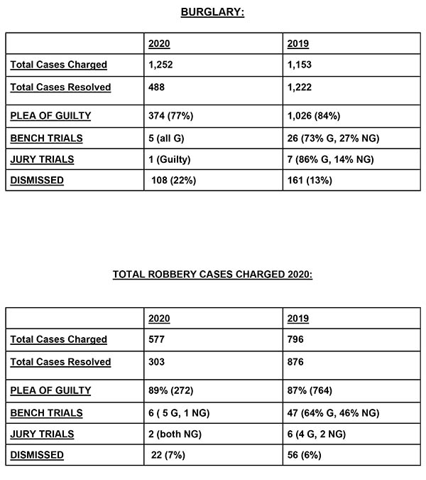2020 Chicago crime stats - image 2