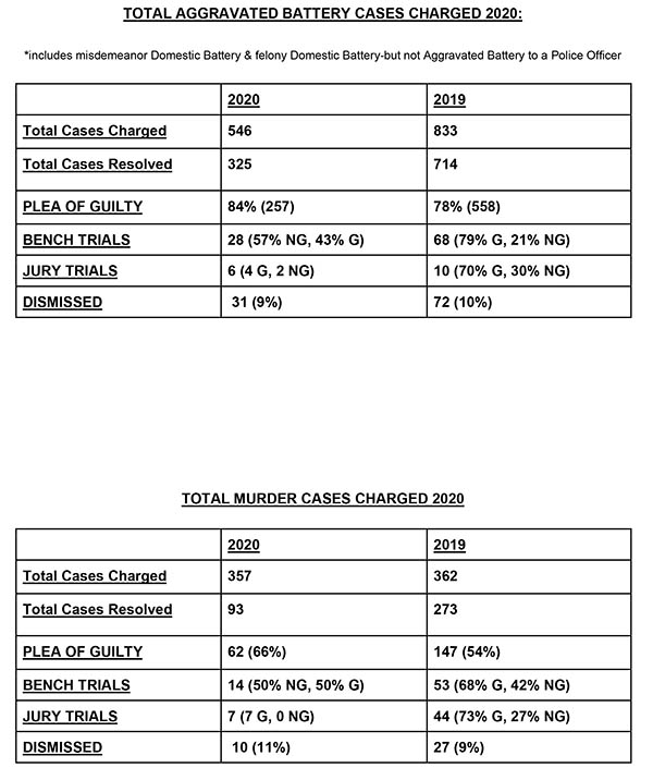 2020 Chicago crime stats-  image3